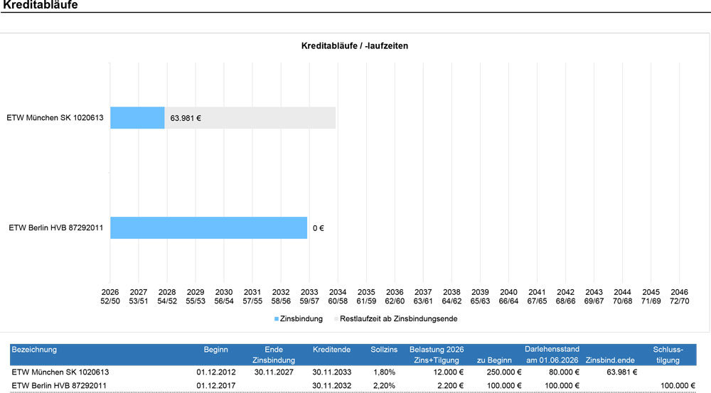 Grafik Kreditabläufe