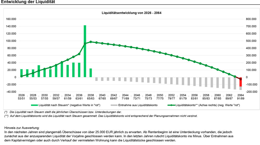 Grafik Liquiditätsentwicklung