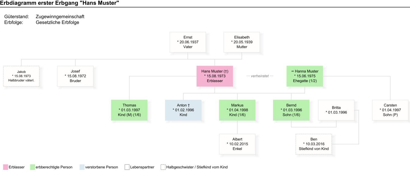 Erbdiagramm